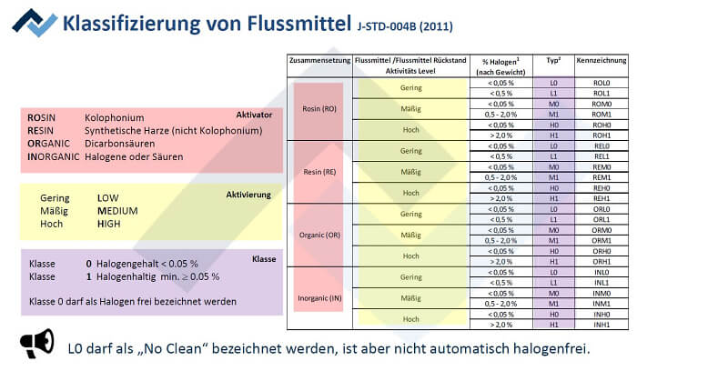 Klassifizietung von Flussmittel
